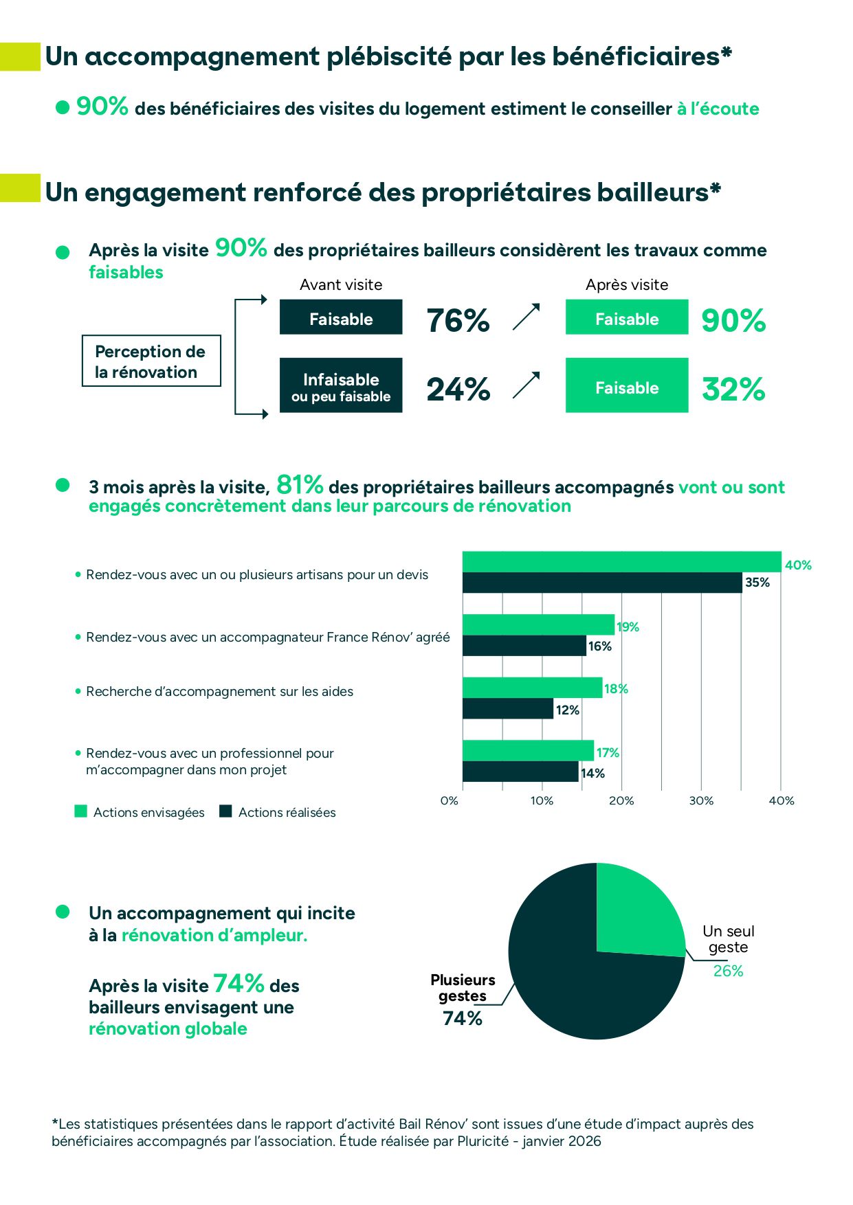 BR_Rapport d’activité 2025_page-0003 Bail Rénov' Rapport d'activité p3
